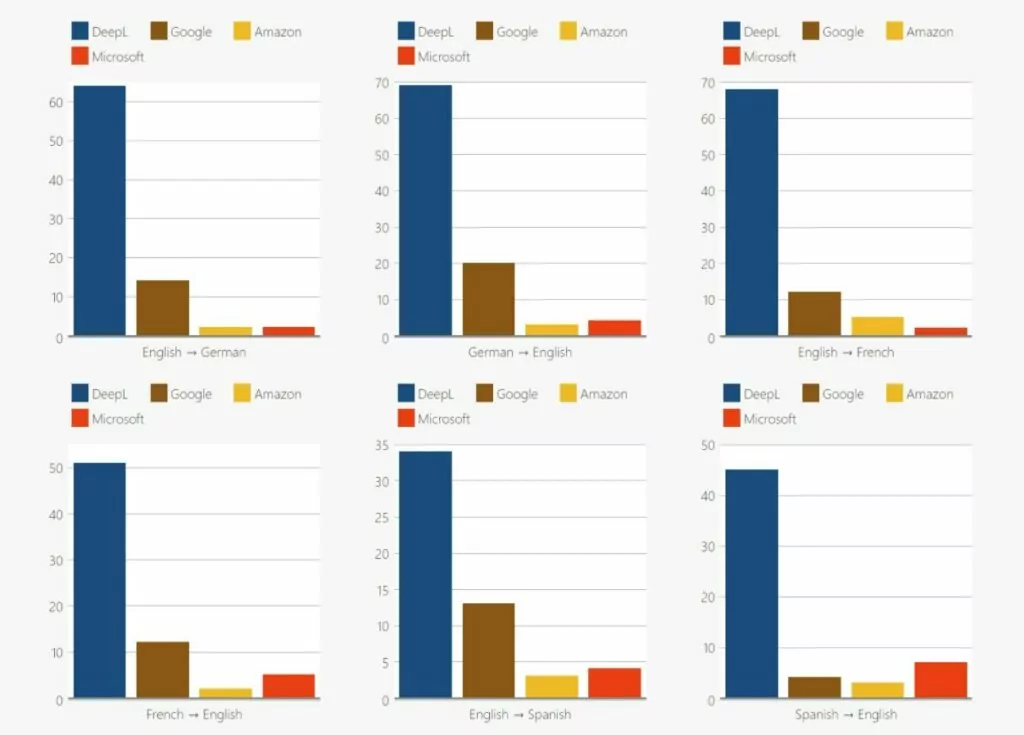 DeepL 与谷歌翻译：哪个更好？加上如何使用它们