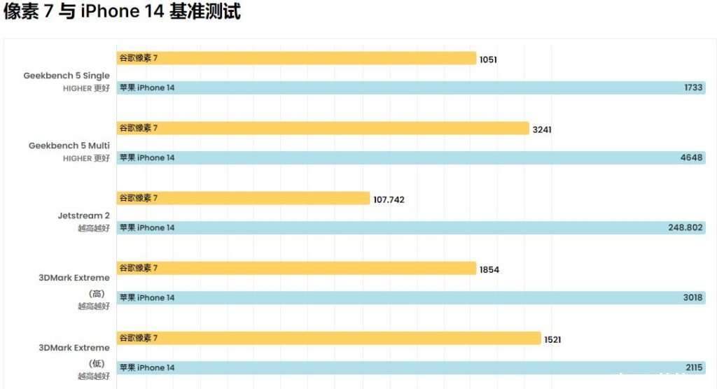 谷歌Pixel7Pro与iPhone14Pro Max：主要区别