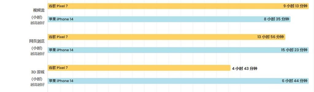 谷歌Pixel7Pro与iPhone14Pro Max：主要区别