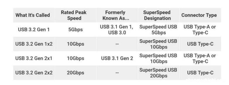使用USB-C充电更快 什么是USB-C接口