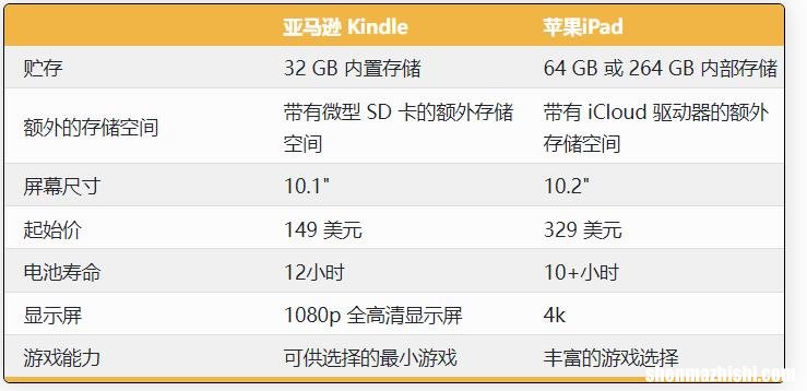 Kindle对比iPad：看电子书哪个最适合你？