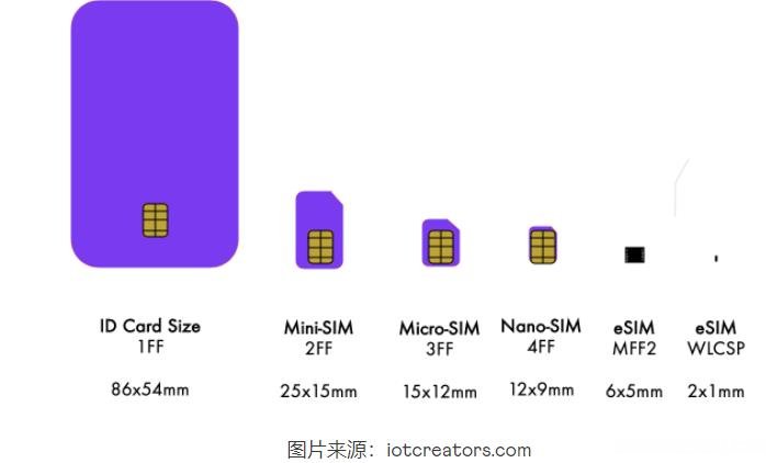 什么是eSIM,对比SIM卡区别在那里?