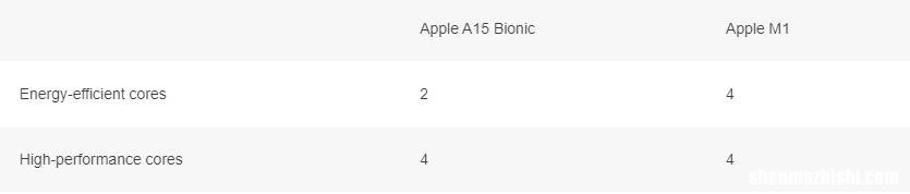 Apple A15与Apple M1:有什么区别那个强?