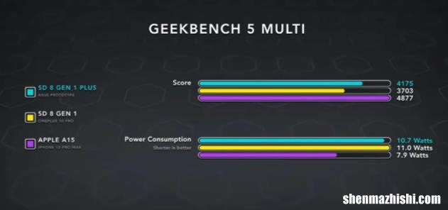 骁龙8Plus Gen 1对比苹果A15芯片:哪个更好?
