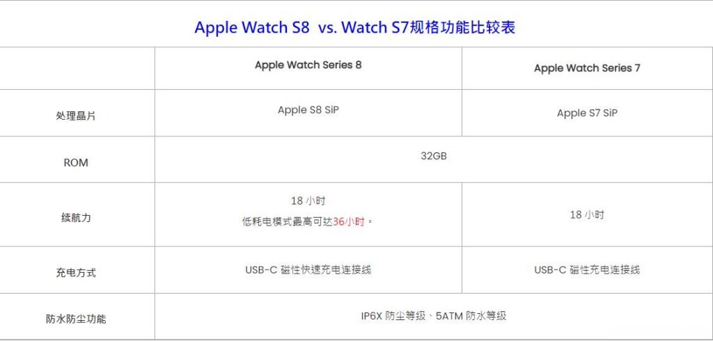 Apple Watch Series7对比Series8区别参数,你应该升级吗?