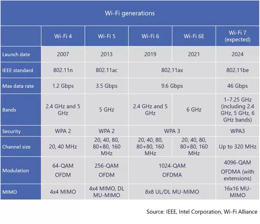 WiFi 7的实际用途是什么,Wi-Fi 7的速度有多快?
