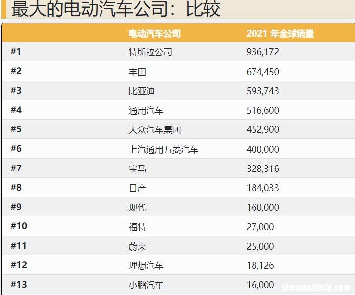 全球10家最大的电动汽车公司,2022年那个销量第一