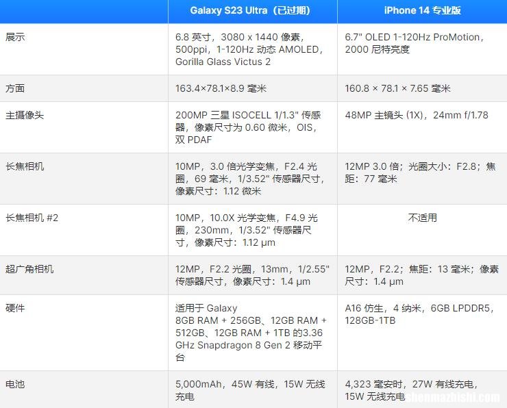 三星S23Ultra对比苹果iPhone14ProMax如何选那个更好!