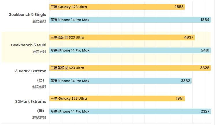 三星S23Ultra对比苹果iPhone14ProMax如何选那个更好!