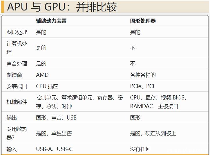 GPU与APU有什么区别,规格的全面比较