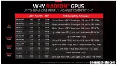 AMD显卡降低价格，Radeon RX 6950 XT售价949美元