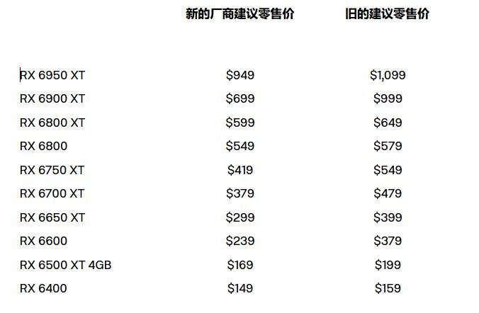 AMD显卡降低价格,Radeon RX 6950 XT售价949美元