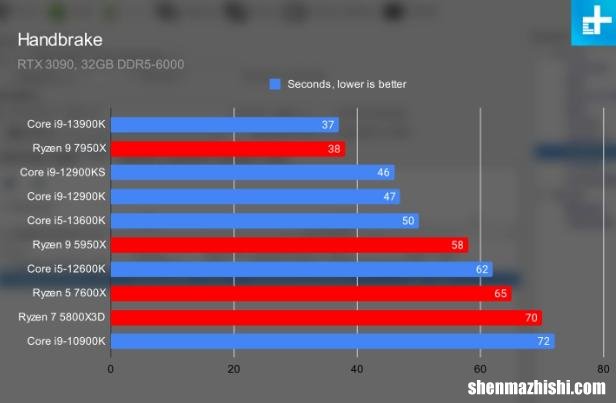 AMD锐龙7000性能参数，Ryzen7000系列跑分测试