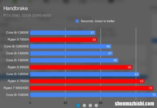 AMD锐龙9 7950X对比Intel Core i9-13900K：势均力敌