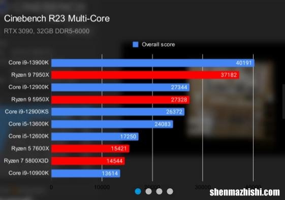 AMD锐龙9 7950X对比Intel Core i9-13900K：势均力敌