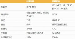 看电影选哪个更好 杜比影院与IMAX影厅区别大揭秘