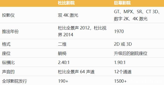 看电影选哪个更好 杜比影院与IMAX影厅区别大揭秘