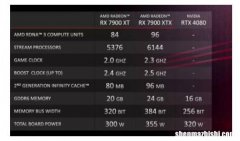AMD的RX7900性能测试分数，对比RTX4090那个更强