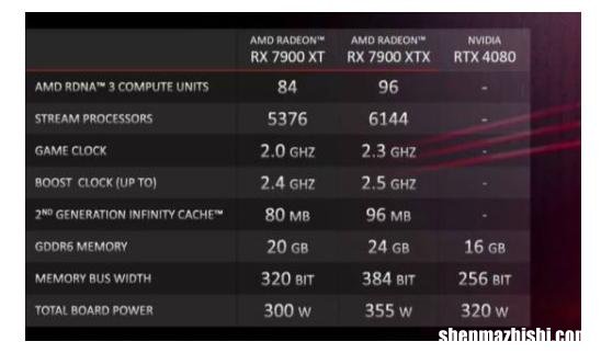 AMD的RX7900性能测试分数，对比RTX4090那个更强