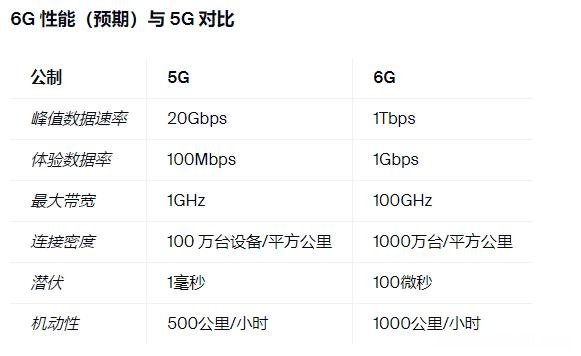 6G的速度有多快 6G网络预计什么时候到来