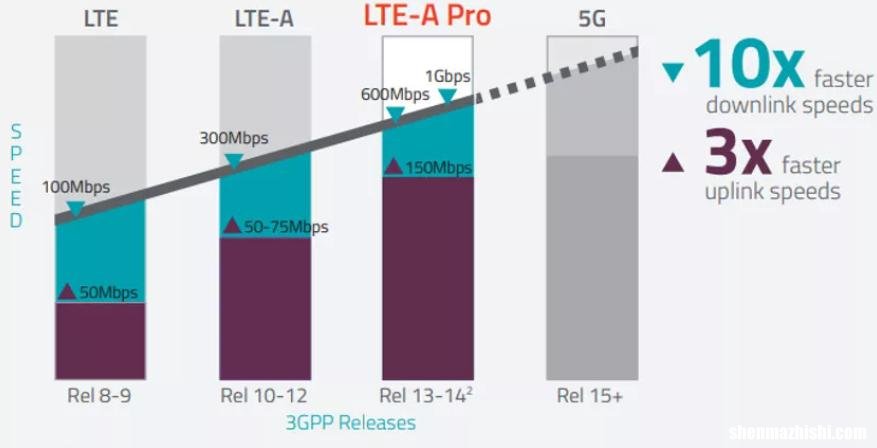 LTE有多快及技术特点 LTE是什么网络类型