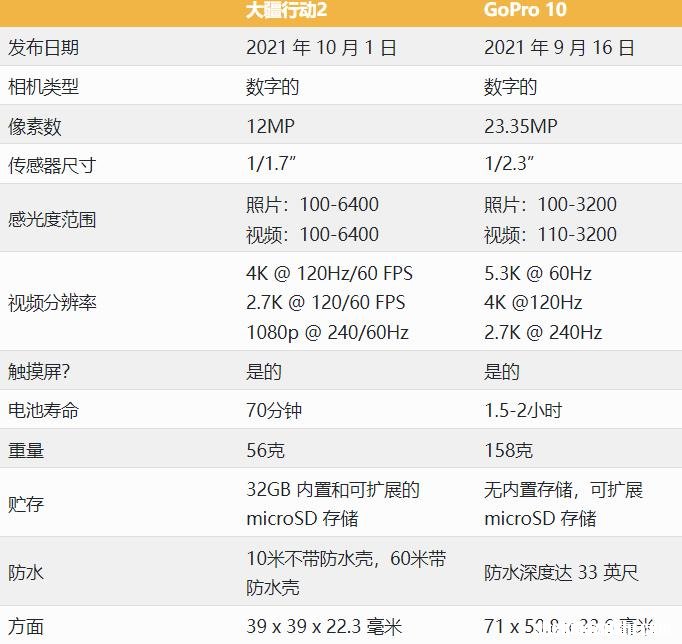 DJI Action 2对比GoPro 10哪款相机胜出？
