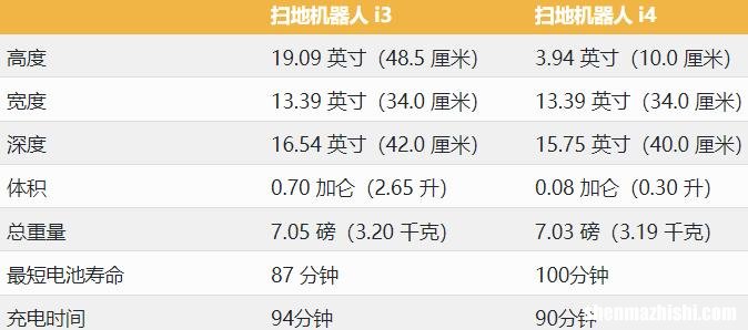 Roomba i3与i4哪种扫地机器人更划算？