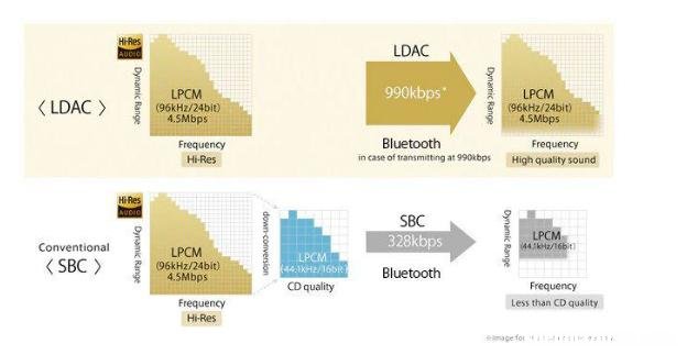 [音频解码]SBC、LDAC、aptX HD区别，音质对比那个更好！