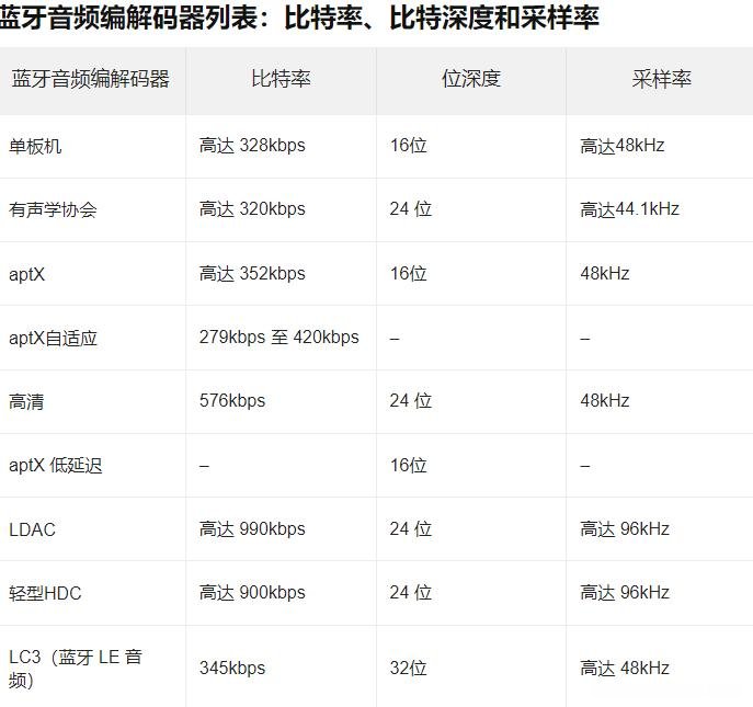 什么是蓝牙音频编解码器？