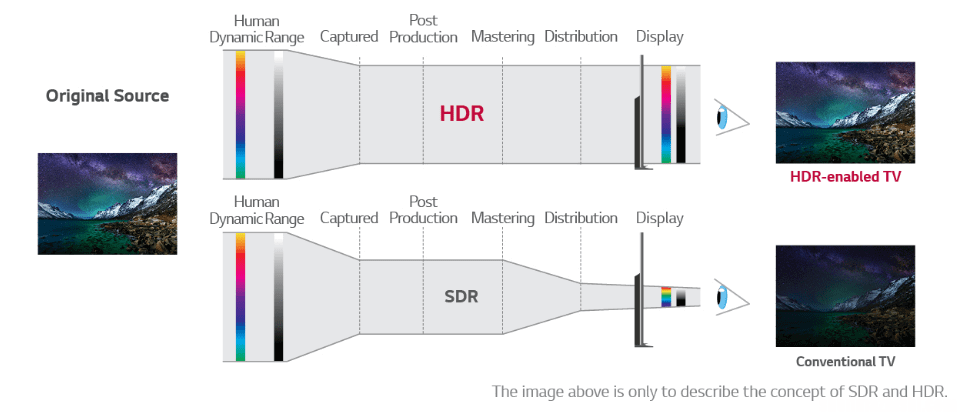 HDR技术及工作原理解释  显示器HDR是什么意思