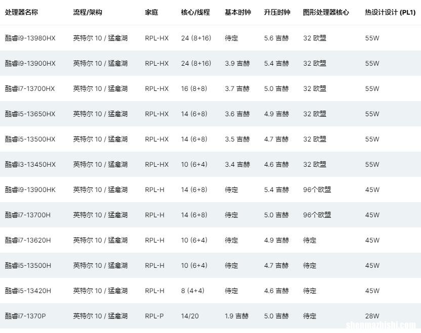 13代酷睿i9-13900HX跑分曝光，对比AMD7900X更快
