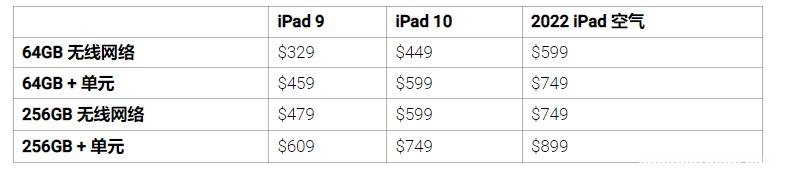相比于iPad9/10/iPad Air2022有哪些提升？