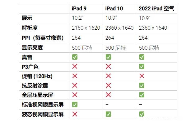相比于iPad9/10/iPad Air2022有哪些提升？