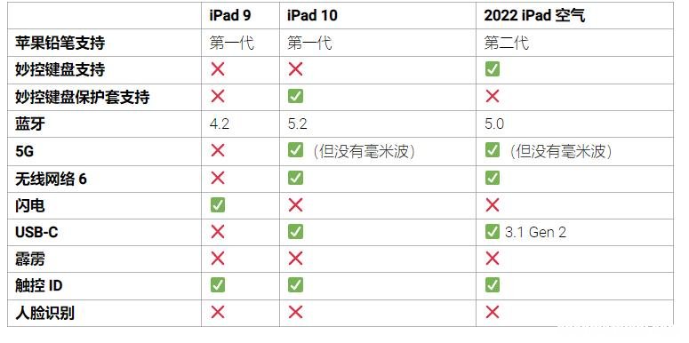 相比于iPad9/10/iPad Air2022有哪些提升？