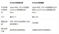 如何在iPhone、iPad和Mac上使用iCloud共享照片库