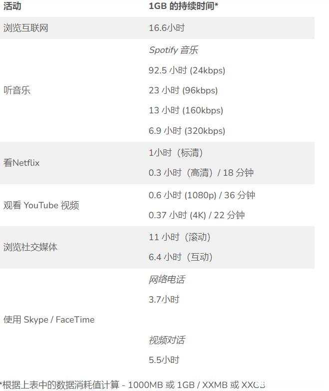 手机流量1GB能用多久？流量1GB等于多少MB
