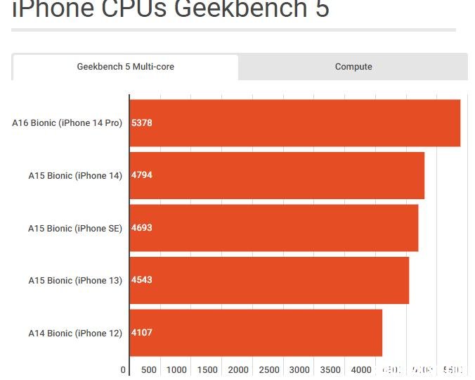 苹果手机性能天梯图 iPhone最强大的处理器是那个