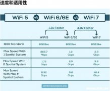 无线WiFi 6 vs 6E vs WiFi 7：详细比较与区别