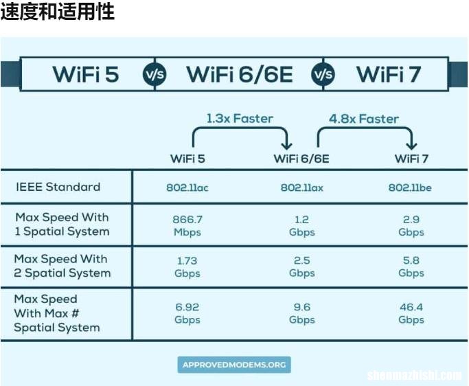 无线WiFi 6 vs 6E vs WiFi 7：详细比较与区别
