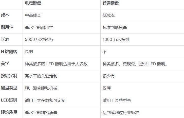 玩游戏优势与缺点 游戏键盘对比普通键盘区别在那里