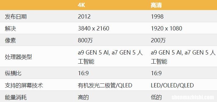 4K与HD哪个更好？有何区别及高清有什么好处？