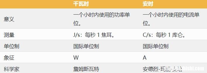 千瓦时与安培小时：有什么区别？