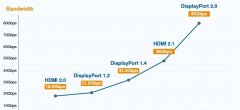 DisplayPort 2.0什么是DP40和DP80认证电缆？