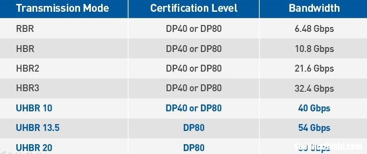 DisplayPort 2.0什么是DP40和DP80认证电缆？
