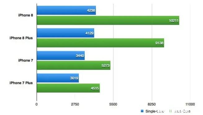 iPhone7和iPhone8之间的差异，60秒了解