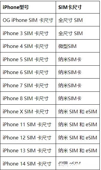 iPhone有SIM卡吗？你需要什么尺寸？