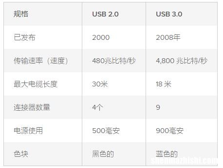 USB2.0与3.0区别，USB速度对比哪个适合您？