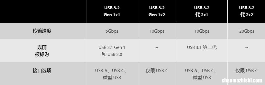 USB3.0和USB3.1有什么不同？60秒了解区别