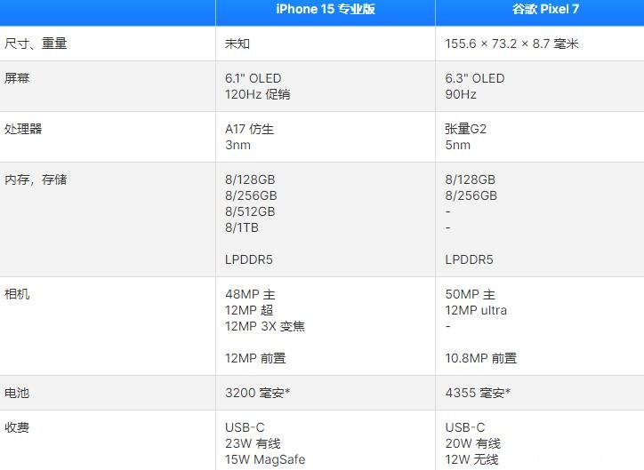 iPhone15 Pro和谷歌Pixel7规格比较，性能差异对比