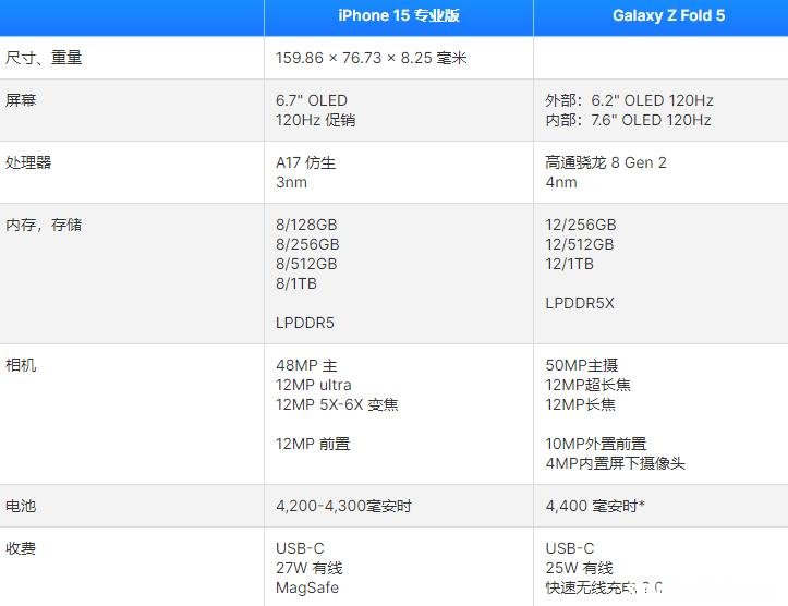 iPhone15 Pro Max vs Galaxy Z Fold 5：预期的主要差异